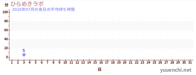 今月の待ち時間グラフ