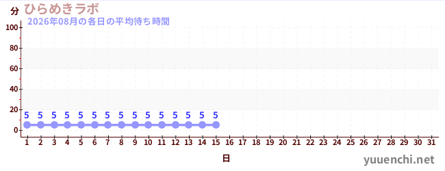 今月の待ち時間グラフ