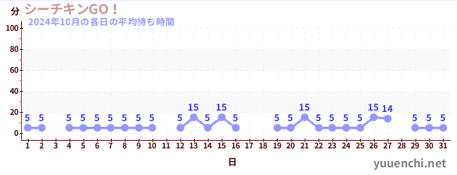 先月の待ち時間グラフ