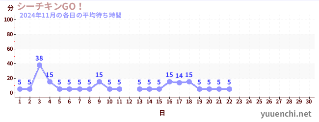 今月の待ち時間グラフ