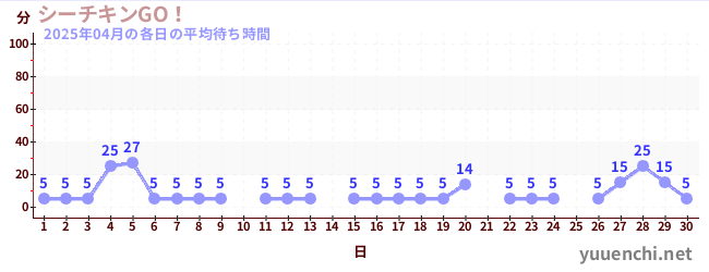 先月の待ち時間グラフ