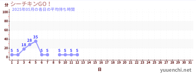 今月の待ち時間グラフ