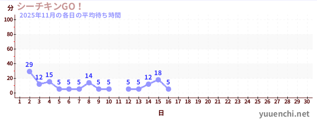 今月の待ち時間グラフ