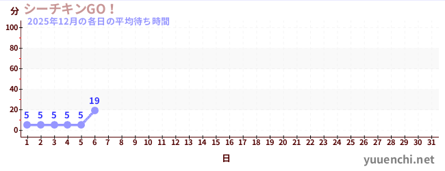 今月の待ち時間グラフ