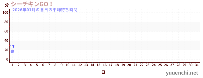 今月の待ち時間グラフ