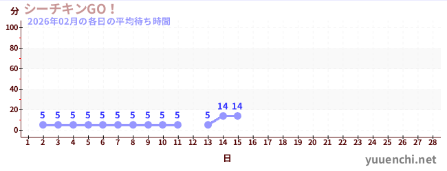 今月の待ち時間グラフ