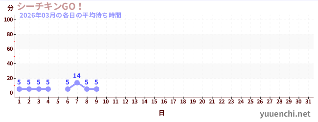 今月の待ち時間グラフ