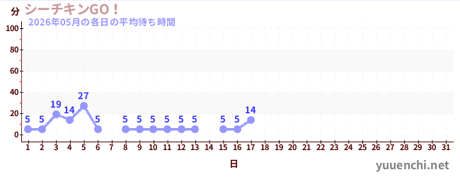 今月の待ち時間グラフ