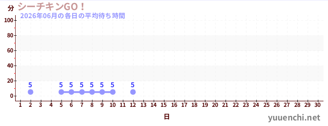 今月の待ち時間グラフ