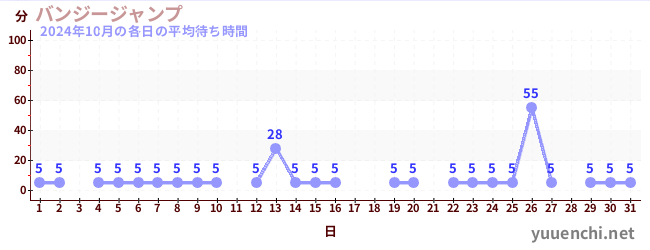 先月の待ち時間グラフ