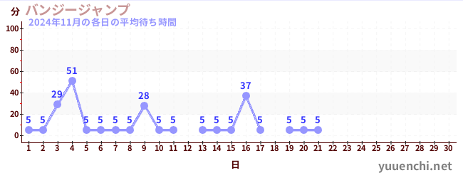 今月の待ち時間グラフ