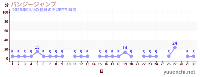 先月の待ち時間グラフ