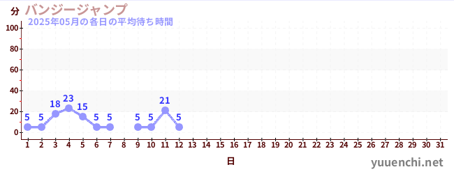 今月の待ち時間グラフ