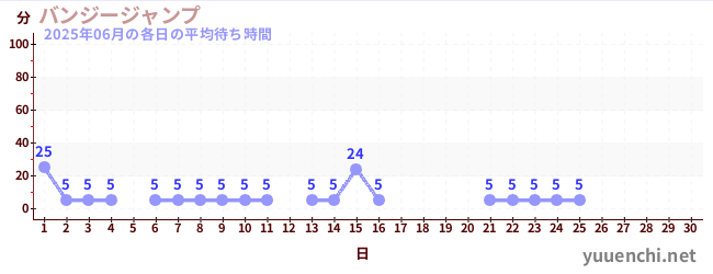 今月の待ち時間グラフ