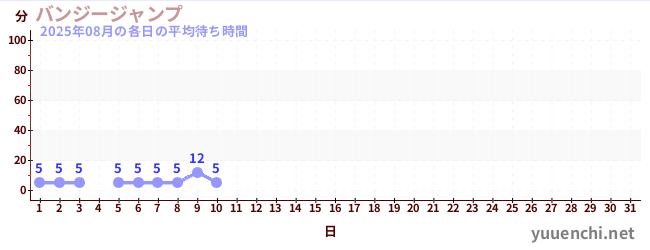 今月の待ち時間グラフ