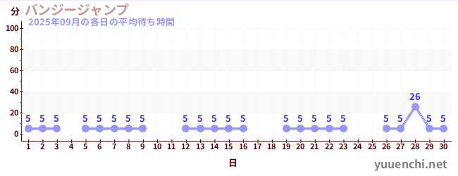 先月の待ち時間グラフ
