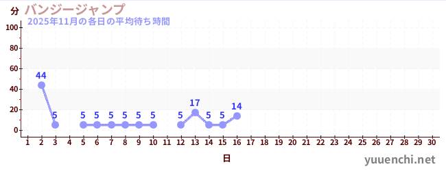 今月の待ち時間グラフ