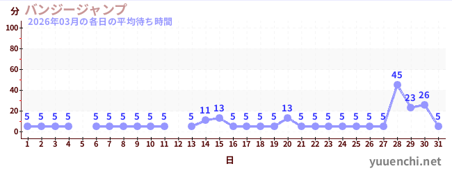 先月の待ち時間グラフ