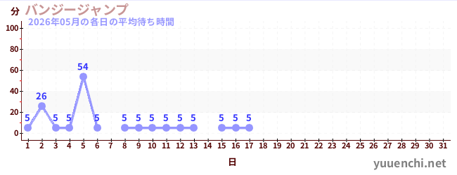 今月の待ち時間グラフ
