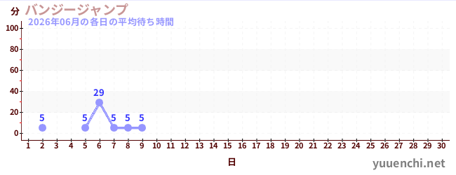 今月の待ち時間グラフ