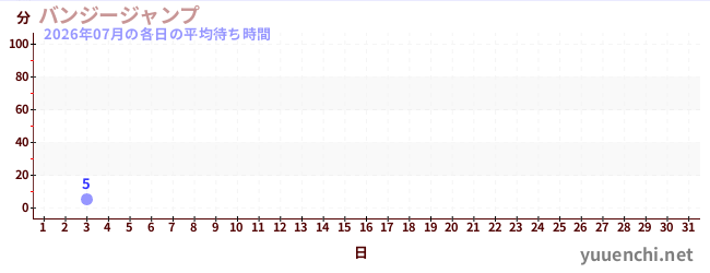 今月の待ち時間グラフ
