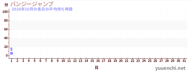 今月の待ち時間グラフ