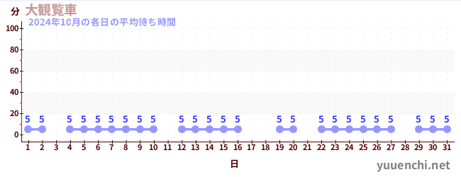 先月の待ち時間グラフ