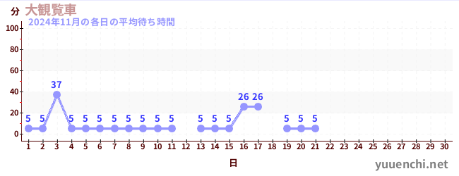 今月の待ち時間グラフ