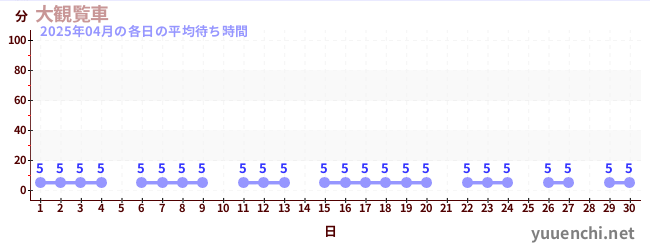 先月の待ち時間グラフ
