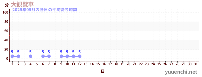 今月の待ち時間グラフ