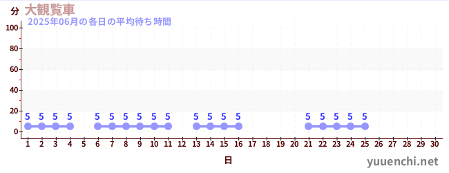 今月の待ち時間グラフ