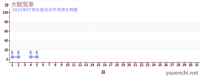 今月の待ち時間グラフ