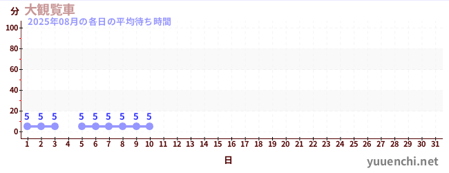 今月の待ち時間グラフ