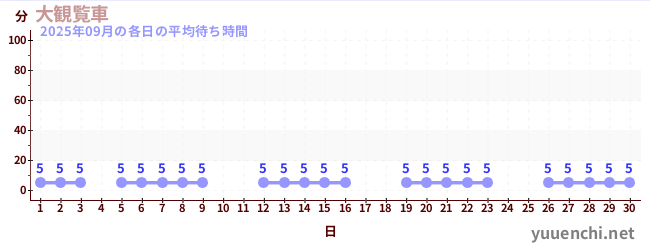 先月の待ち時間グラフ
