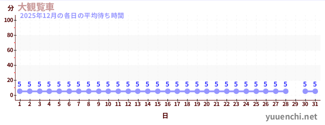 先月の待ち時間グラフ