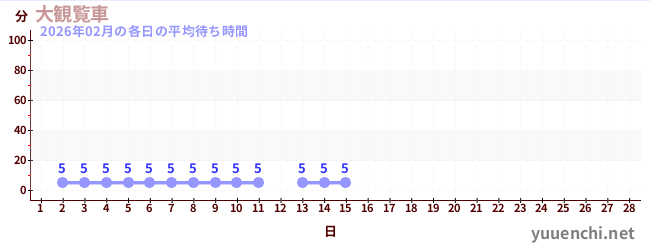 今月の待ち時間グラフ