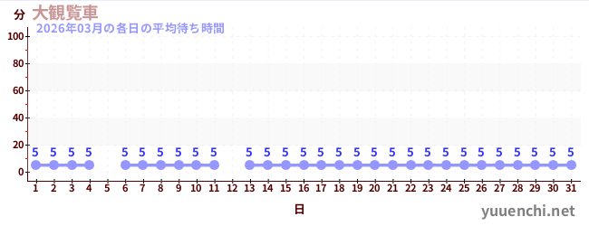先月の待ち時間グラフ
