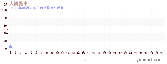 今月の待ち時間グラフ