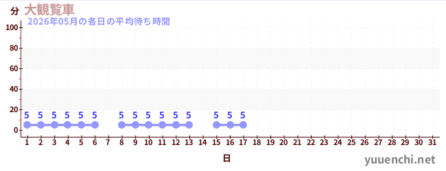 今月の待ち時間グラフ