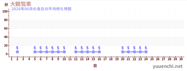 今月の待ち時間グラフ