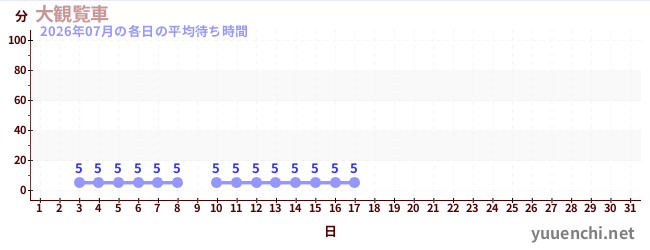 今月の待ち時間グラフ