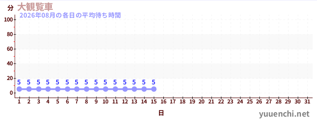 今月の待ち時間グラフ