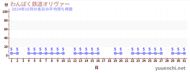 先月の待ち時間グラフ