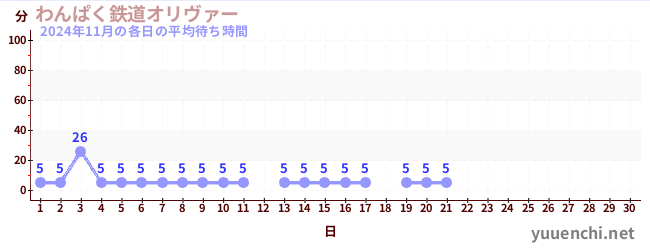 今月の待ち時間グラフ