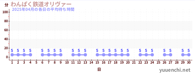 先月の待ち時間グラフ