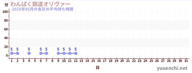 今月の待ち時間グラフ