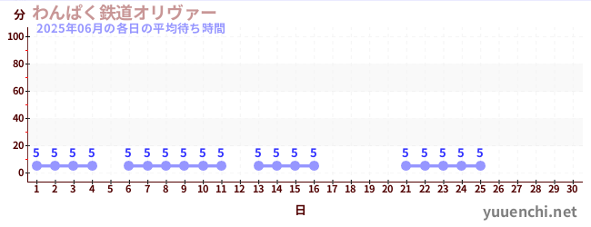 今月の待ち時間グラフ