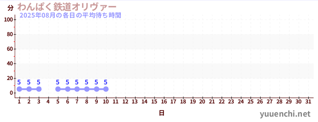今月の待ち時間グラフ