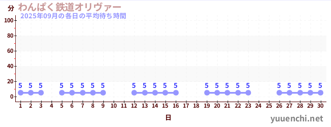 先月の待ち時間グラフ