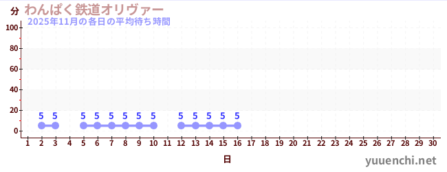 今月の待ち時間グラフ